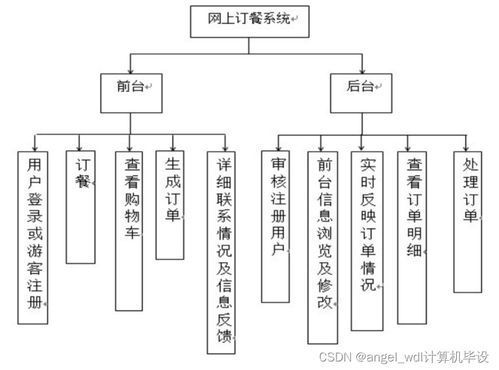 一體化餐飲服務(wù)解決方案 從小程序點(diǎn)餐到全平臺(tái)系統(tǒng)開(kāi)發(fā)與策劃