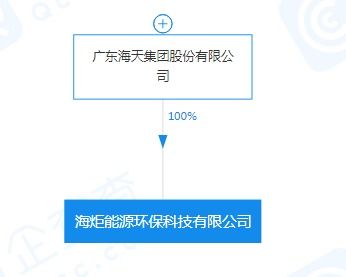 海天集團戰略布局新賽道 成立能源環保科技公司，注冊資本5000萬聚焦新興技術研發