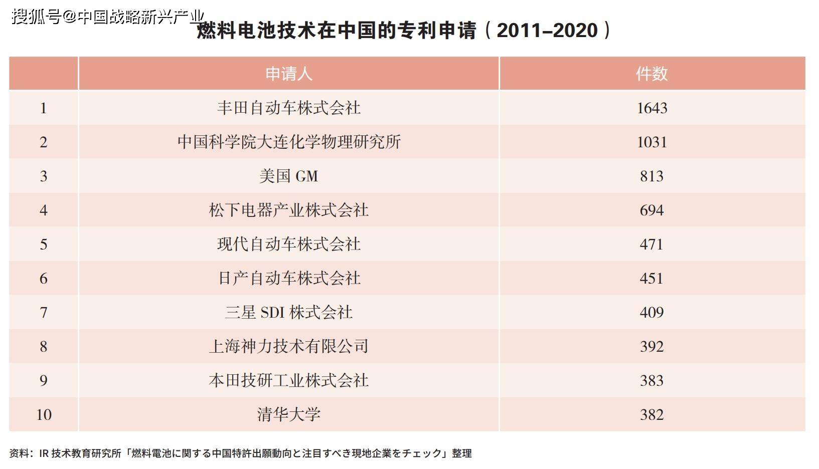 專利100%被外國(guó)掌握，中國(guó)氫能源汽車還有沒(méi)有未來(lái)？